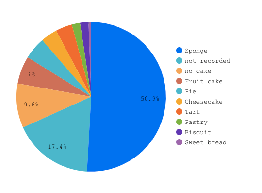 A pie chart showing shares for these different types of cake: sponge; not recorded; no cake; fruit cake; pie; cheesecake; tart; pastry; biscuit; sweet bread