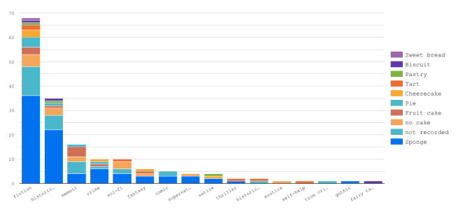 A stacked bar chart showing the cake types for each genre