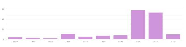 A bar chart with different sized bars for 1020s, 1930s, 1960s, 1970s, 1980s, 1990s, 200s, 2010s, and 2020s