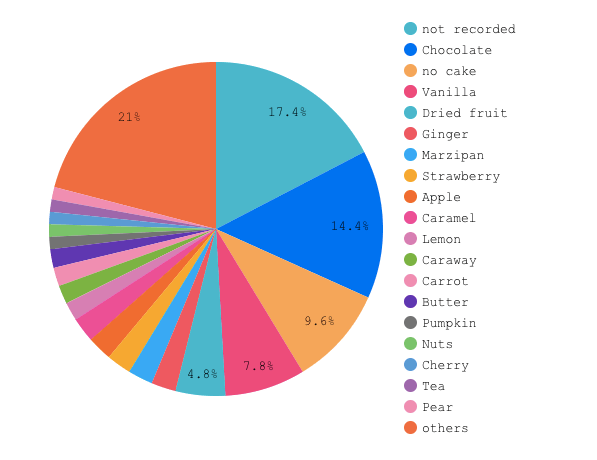 A pie chart showing shares for different flavours including: chocolate, vanilla, dried fruit, ginger, marzipan, strawberry, apple, caramel, lemon, carawy, carrot, butter, pumpkin, nuts, cherry, tea, pear and others