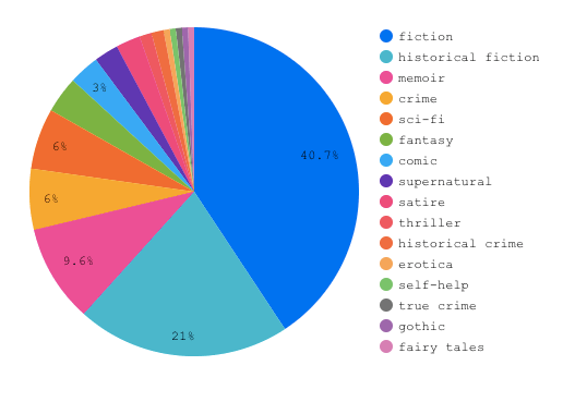 A pie chart showing the shares for different genres includieng fiction; historical fiction; memoir; crime; sci-fi; fantasy; comi; supernatural; satire; thriller; historic crime; erotica; self-help; true crime; gothic; fairy tales;