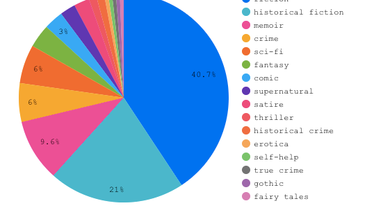 A pie chart showing the shares for different genres includieng fiction; historical fiction; memoir; crime; sci-fi; fantasy; comi; supernatural; satire; thriller; historic crime; erotica; self-help; true crime; gothic; fairy tales;