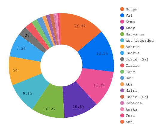 A pie chart showing shares of the selections of books by person include: Morag, Val, Emma, Lucy, Maryanne, not recorded, Astrid, Jackie, Josie (Sa), Claire, Jane, Bev, Abi. Mairi, Josie (Sc), Rebecca, Anika, Teri and Ann