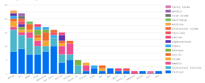 A stacked bar chart showing which genres each member has chosen.